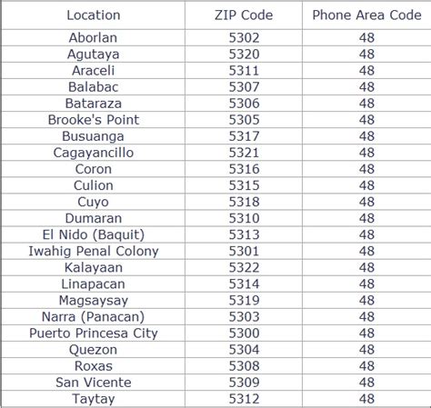 visayas postal code|ZIP Codes, Postal Codes, and Phone Area Codes of Aklan, .